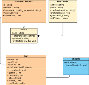 Class Diagram - Order Process | Visual Paradigm User-Contributed ...
