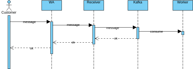 Message receive diagram | Visual Paradigm User-Contributed Diagrams ...