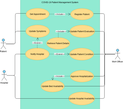 Use case Diagram_A1 | Visual Paradigm User-Contributed Diagrams / Designs