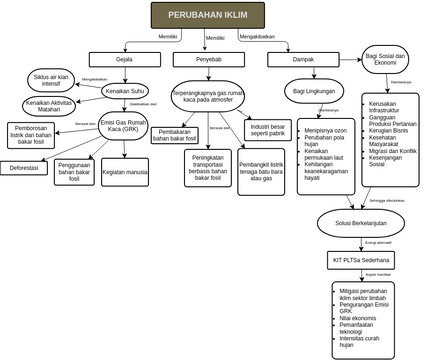 Peta Konsep Perubahan Iklim 