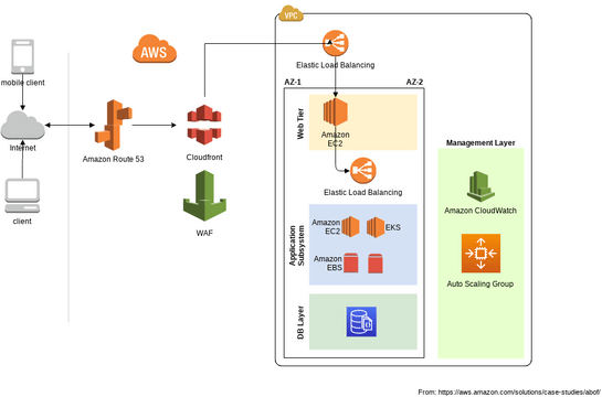 ABOF's Architecture | Visual Paradigm User-Contributed Diagrams / Designs