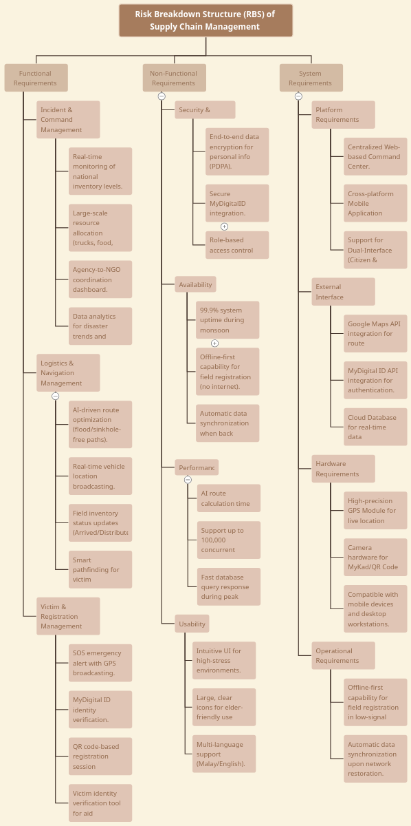 Risk Breakdown Structure (RBS) of Supply Chain Management | Visual ...