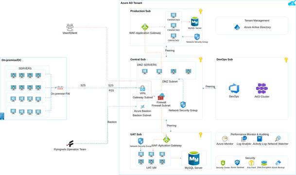 Demand Forecasting for Shipping and Distribution | Visual Paradigm User ...