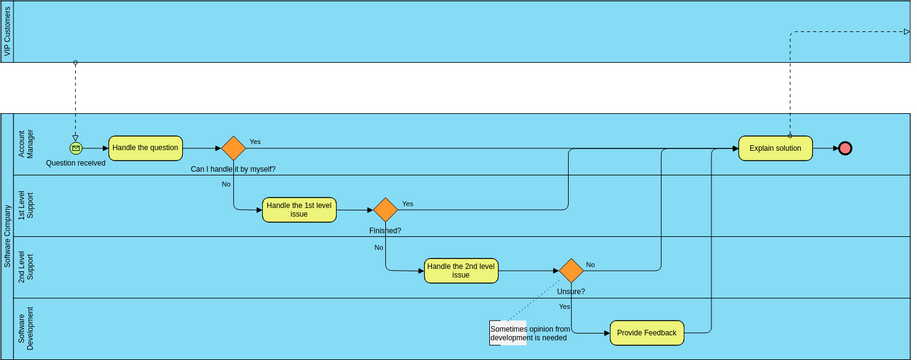 Business Process Diagram: Incident Management | Visual Paradigm User ...