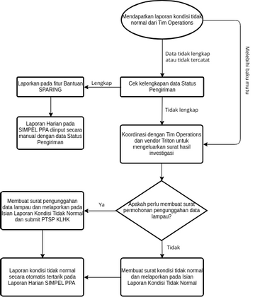 SPARING Tidak Normal | Visual Paradigm User-Contributed Diagrams / Designs