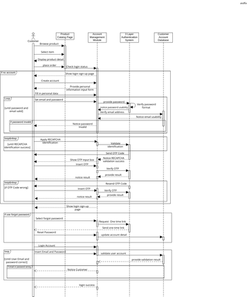 Sequence Diagram | Visual Paradigm 社區