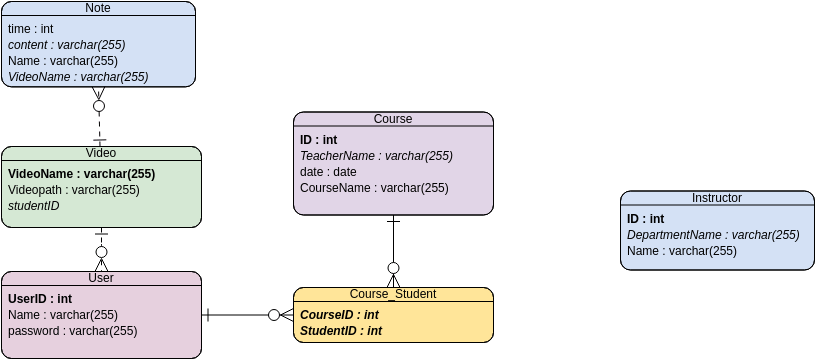 ERD Example: Course Management System | Visual Paradigm User ...