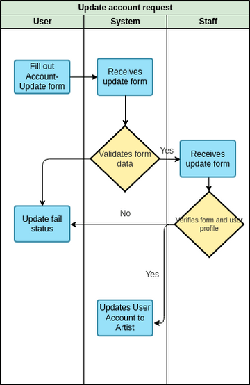 Update account request | Visual Paradigm User-Contributed Diagrams ...
