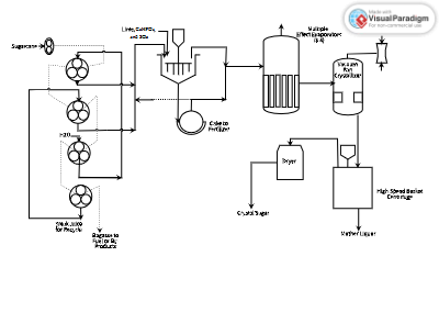 Create Process Flow Diagram (PFD) Online with Visual Paradigm