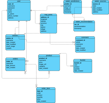 erd | Visual Paradigm User-Contributed Diagrams / Designs