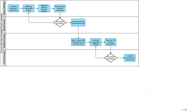 Swimlane Diagram Template | Visual Paradigm User-Contributed Diagrams ...