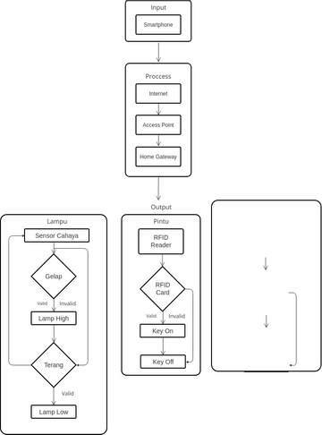 Flowchart SmartHome-IoT-Cisco | Visual Paradigm User-Contributed ...