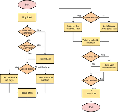 Riding a Train | Visual Paradigm User-Contributed Diagrams / Designs