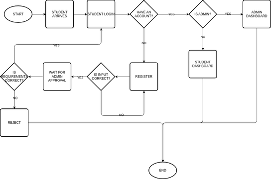 Voting System Flowchart | Visual Paradigm User-Contributed Diagrams ...