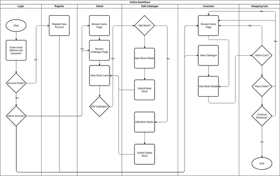 FlowChart | Visual Paradigm User-Contributed Diagrams / Designs