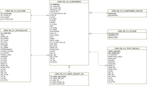 Visual Diogram COVID_ERD_v4(물리) | Visual Paradigm 社区