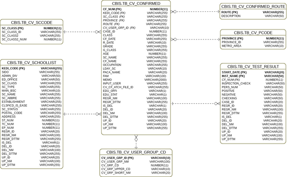 Visual Diogram COVID_ERD_v5(물리) | Visual Paradigm 社区