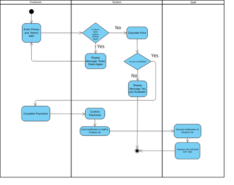 Activity diagram | Visual Paradigm 社区
