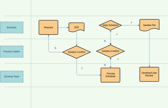 Process | Diagramy / projekty tworzone przez użytkowników Visual Paradigm