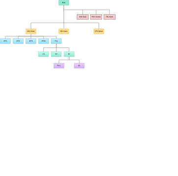 PLG Organization Chart V1.0930 | Visual Paradigm User-Contributed ...