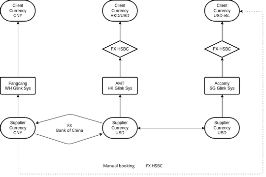 Currency flow | Visual Paradigm User-Contributed Diagrams / Designs