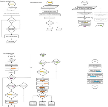 EC3305 flowchart | Visual Paradigm User-Contributed Diagrams / Designs