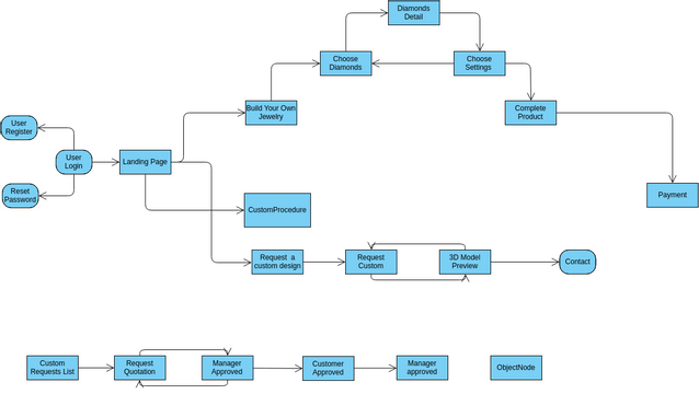 ScreenFlow | Visual Paradigm User-Contributed Diagrams / Designs