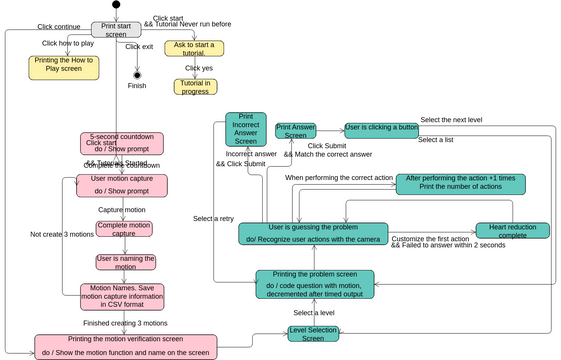 캡스톤_상태다이어그램 | Visual Paradigm User-Contributed Diagrams / Designs