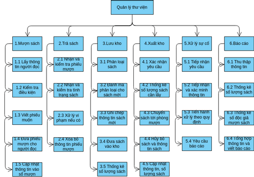 Sơ đồ phân rã chức năng hệ thống quản lý thư viện | Visual Paradigm ...