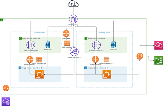 aws-architecture.vpd | Visual Paradigm User-Contributed Diagrams / Designs