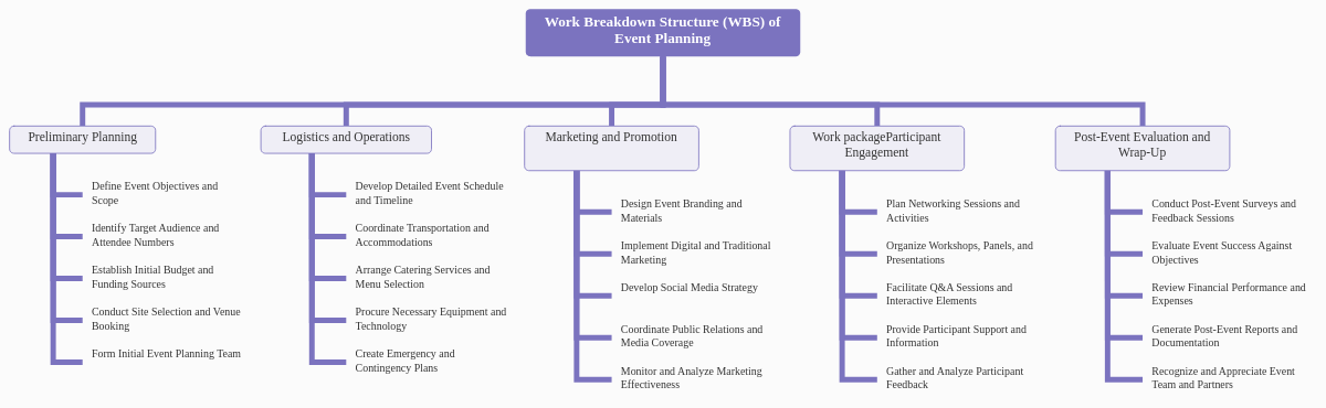 Work Breakdown Structure (WBS) of Event Planning | Visual Paradigm User ...