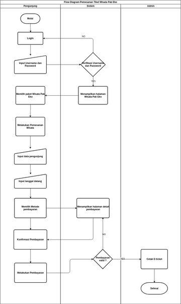 Flowchart Wisata Pak Eko | Visual Paradigm User-Contributed Diagrams ...