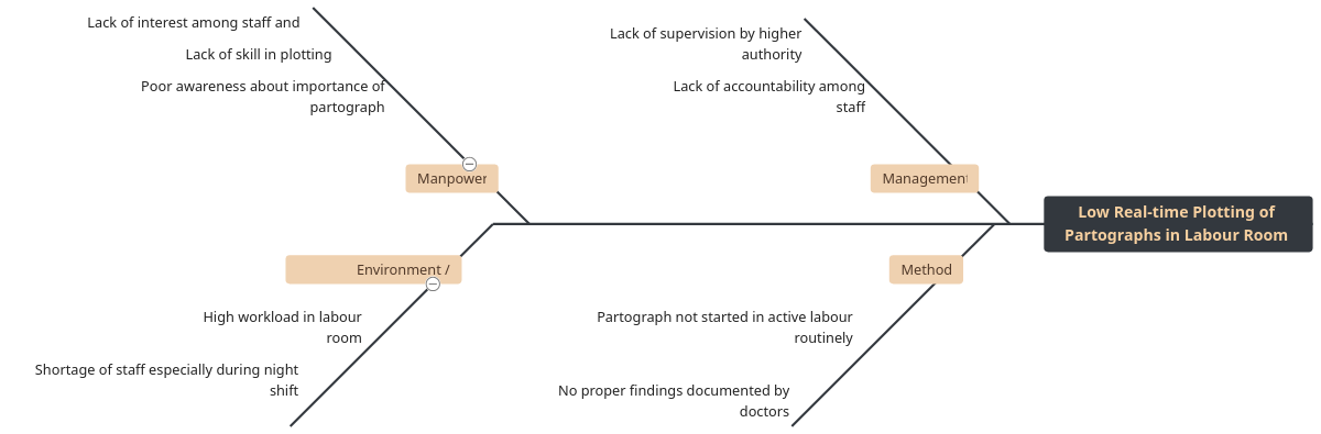 Fishbone (Ishikawa) Diagram of Training Program Failures | Visual ...
