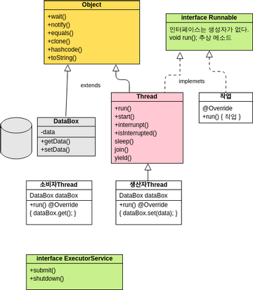 JAVA Runnable Thread Object | Visual Paradigm User-Contributed Diagrams ...