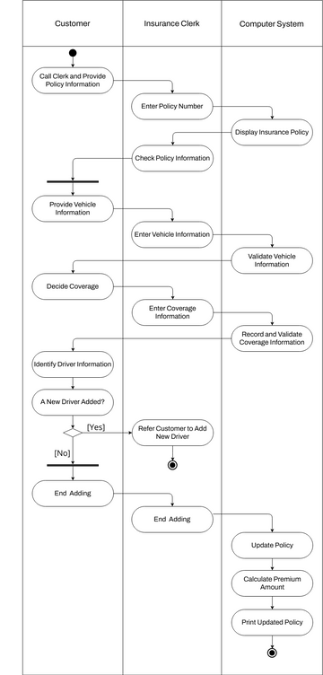 New Vehicle Activity Diagram | Visual Paradigm User-Contributed ...