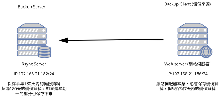 Rsync 架構圖 | Visual Paradigm User-Contributed Diagrams / Designs