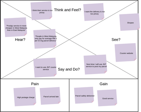 Empathy Map.vpd | Visual Paradigm Benutzergezeichnete Diagramme / Designs