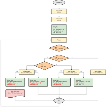 Active PTB boot select flow.vpd | Visual Paradigm User-Contributed ...