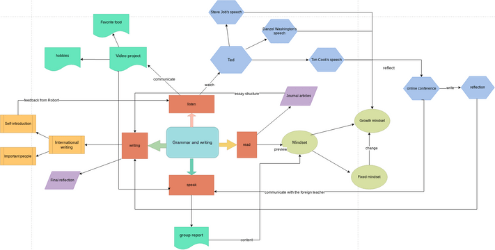 Order Concept Map | 비주얼 패러다임 사용자 기여 다이어그램 / 디자인