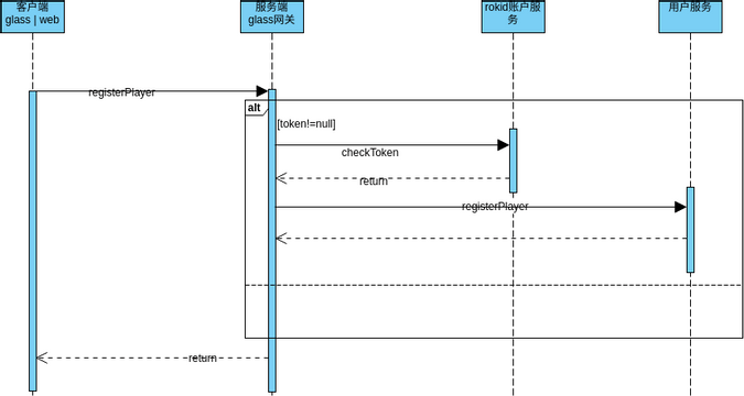 Login Sequence | Visual Paradigm User-Contributed Diagrams / Designs