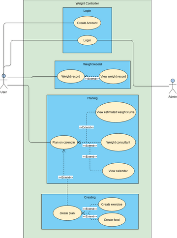 weight controller.vpd | Visual Paradigm User-Contributed Diagrams / Designs