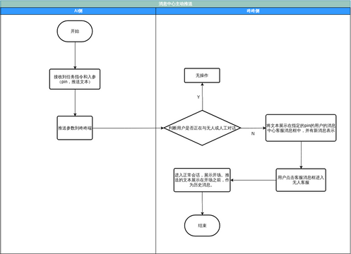 Warehouse Swimlane Flowchart Template | Visual Paradigm 社区