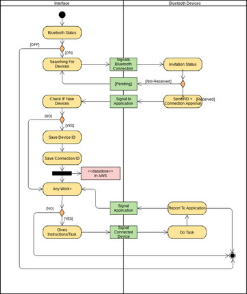 Activity Diagram Part 3 | Visual Paradigm User-Contributed Diagrams ...