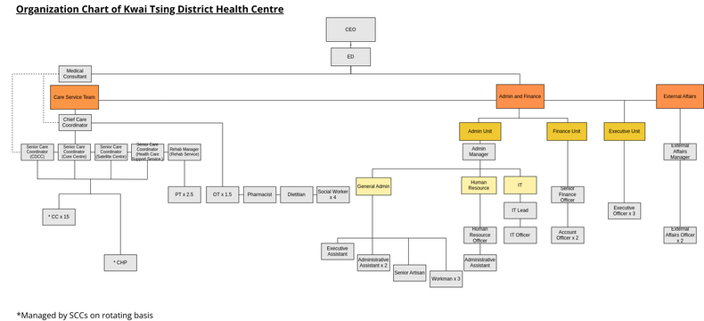 Organization Chart | Visual Paradigm User-Contributed Diagrams / Designs