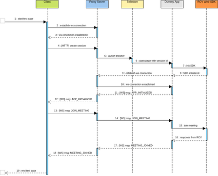 RCV Web SDK Test Flow | Visual Paradigm User-Contributed Diagrams / Designs