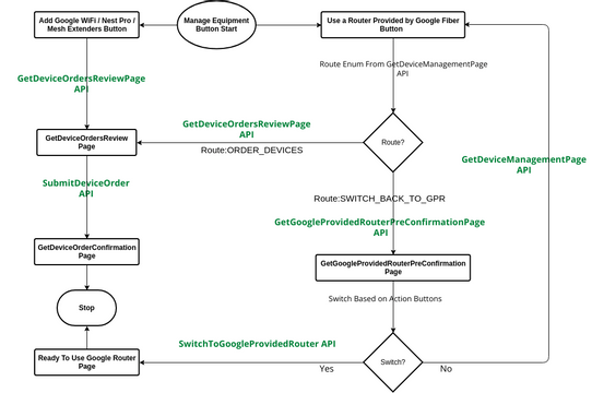 Flow Diagram | Visual Paradigm User-Contributed Diagrams / Designs