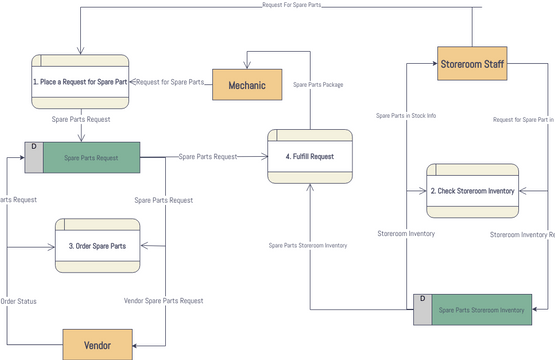 Inventory Data Flow Diagram | Visual Paradigm User-Contributed Diagrams ...