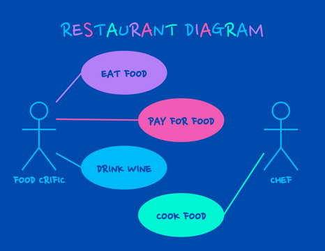 Simple Restaurant Use Case Diagram | Visual Paradigm User-Contributed ...